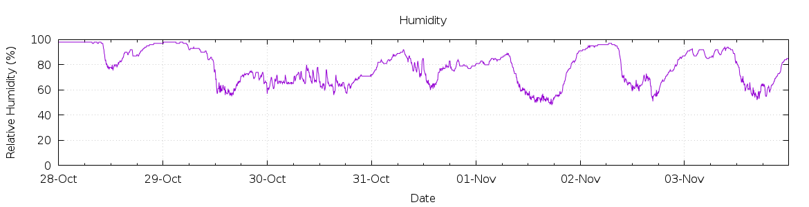 [7-day Humidity]