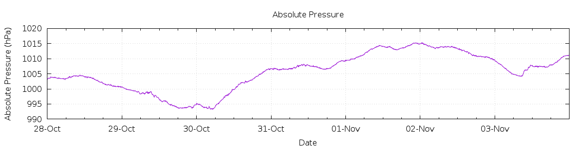 [7-day Pressure]