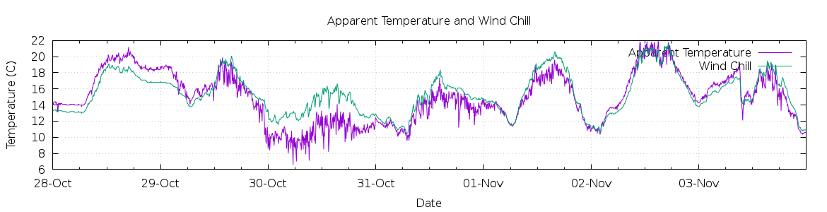 [7-day Apparent Temperature and Wind Chill]