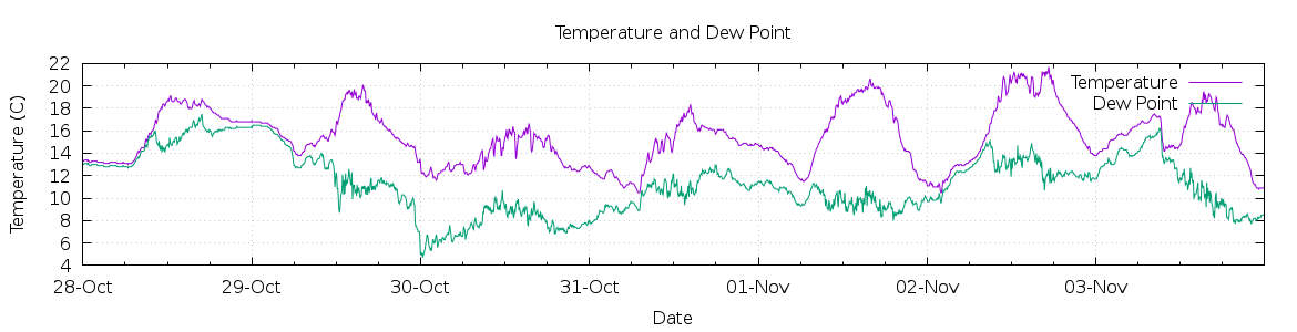 [7-day Temperature and Dew Point]