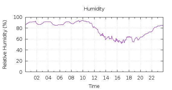 [1-day Humidity]