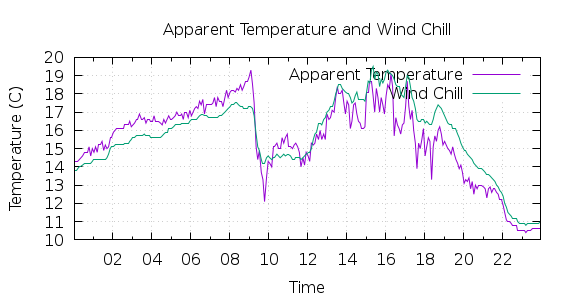 [1-day Apparent Temperature and Wind Chill]