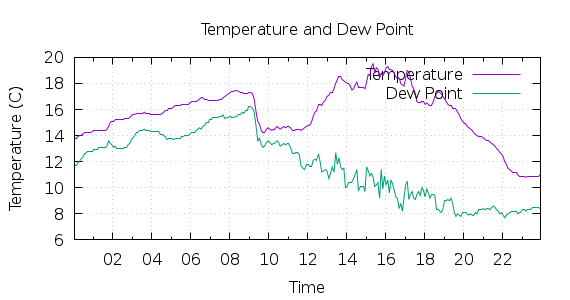 [1-day Temperature and Dew Point]