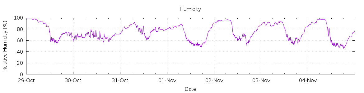 [7-day Humidity]