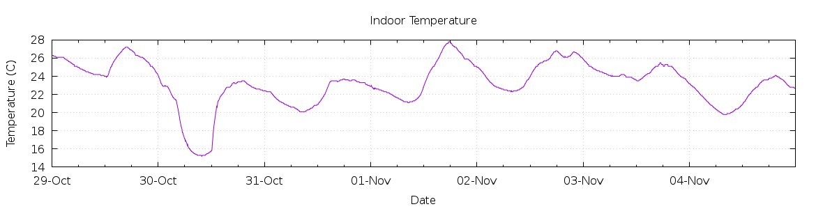 [7-day Indoor Temperature]