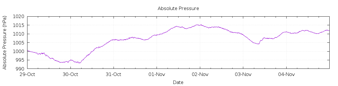 [7-day Pressure]