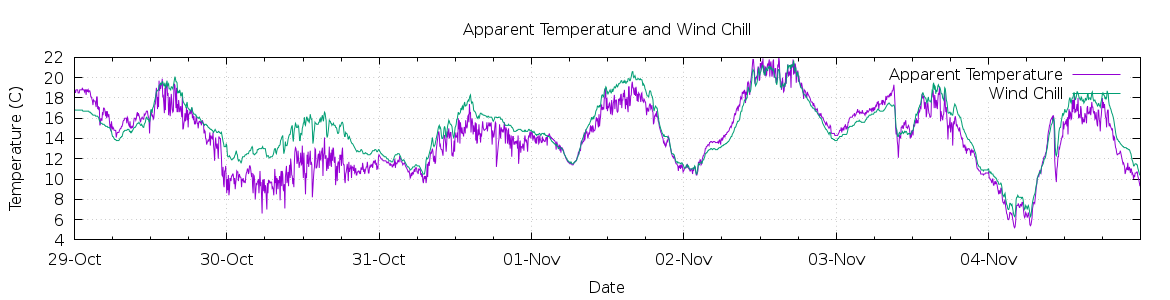 [7-day Apparent Temperature and Wind Chill]