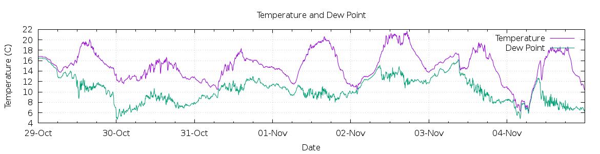 [7-day Temperature and Dew Point]