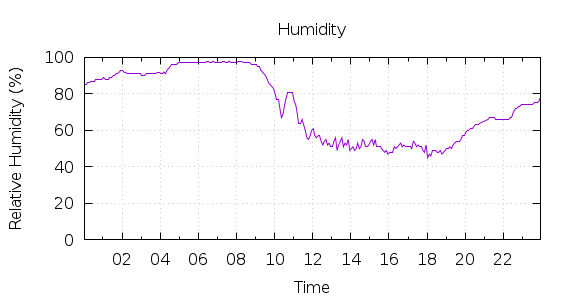 [1-day Humidity]