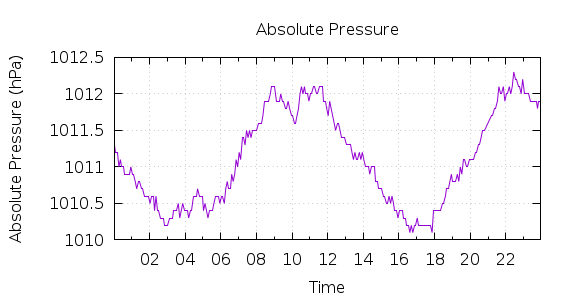 [1-day Pressure]