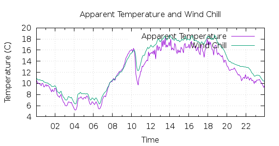 [1-day Apparent Temperature and Wind Chill]