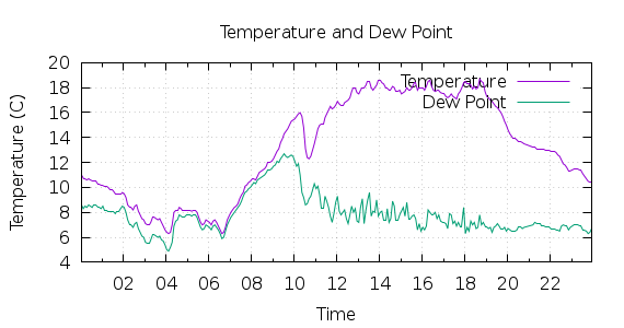 [1-day Temperature and Dew Point]