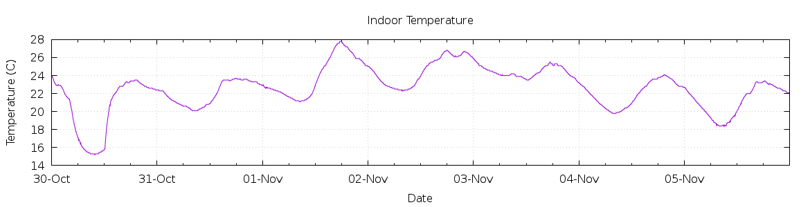 [7-day Indoor Temperature]