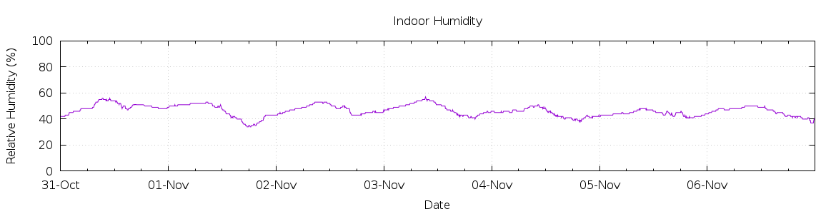 [7-day Humidity]