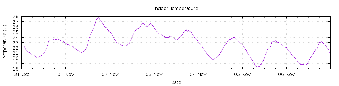 [7-day Indoor Temperature]