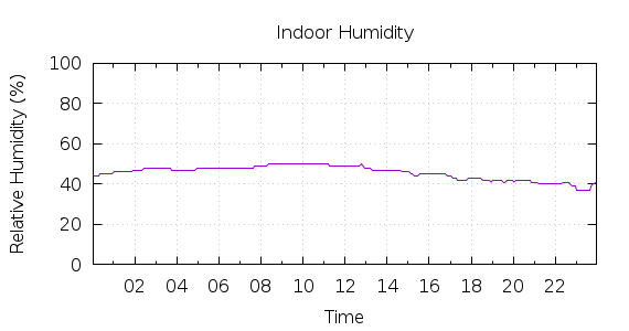 [1-day Humidity]