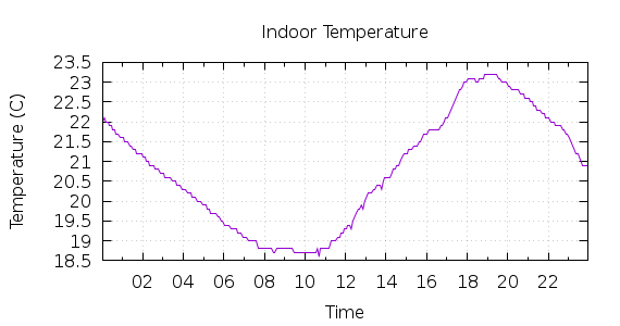 [1-day Indoor Temperature]