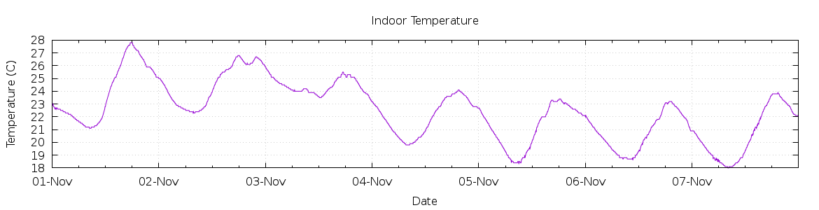 [7-day Indoor Temperature]