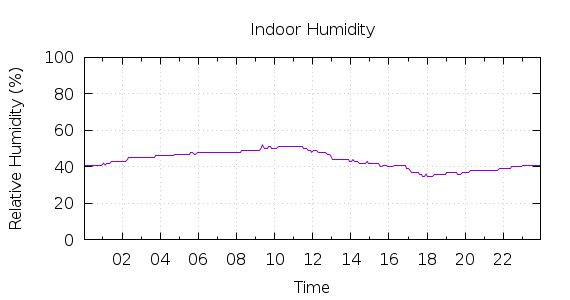 [1-day Humidity]