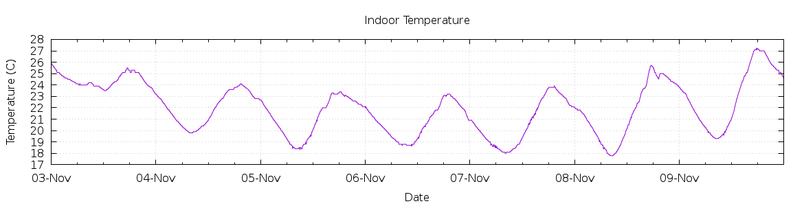 [7-day Indoor Temperature]