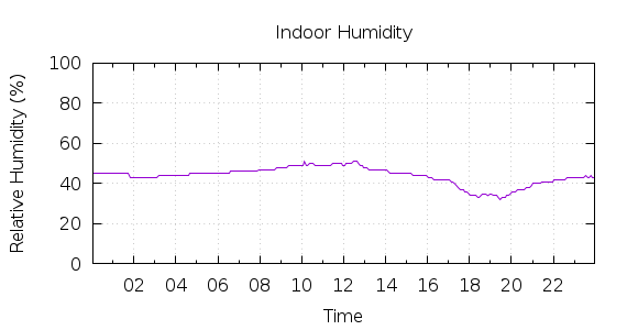 [1-day Humidity]