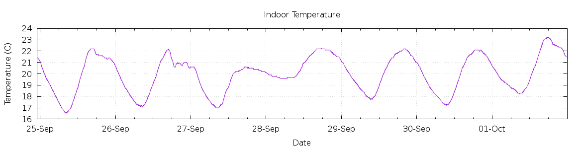 [7-day Indoor Temperature]