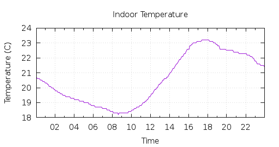 [1-day Indoor Temperature]