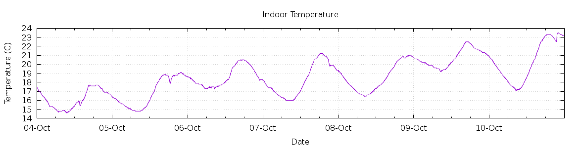 [7-day Indoor Temperature]