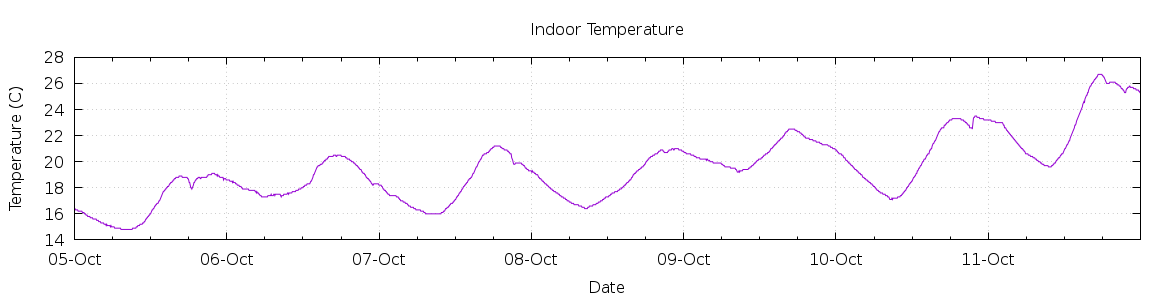 [7-day Indoor Temperature]