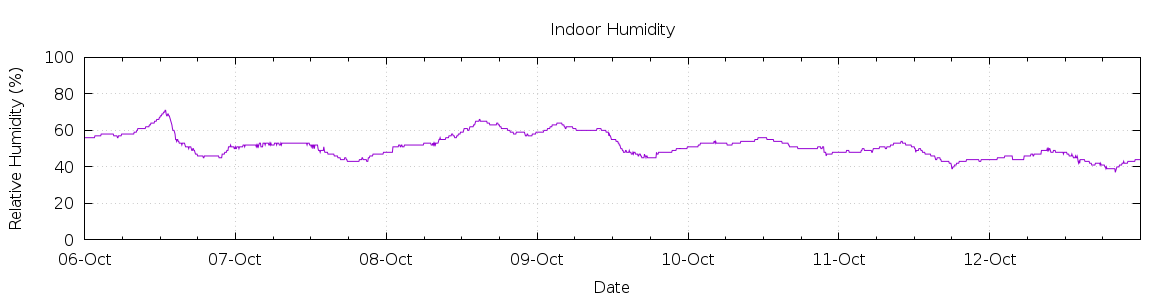 [7-day Humidity]