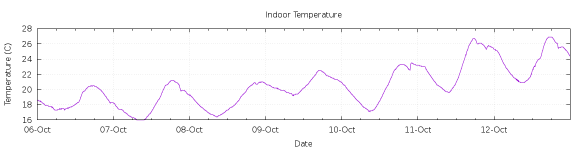 [7-day Indoor Temperature]