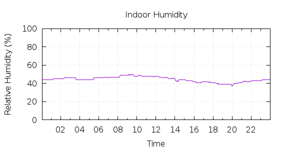 [1-day Humidity]