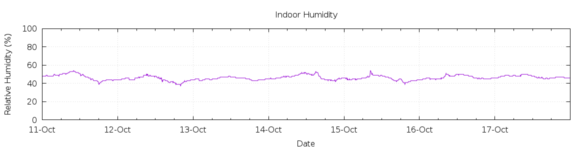 [7-day Humidity]