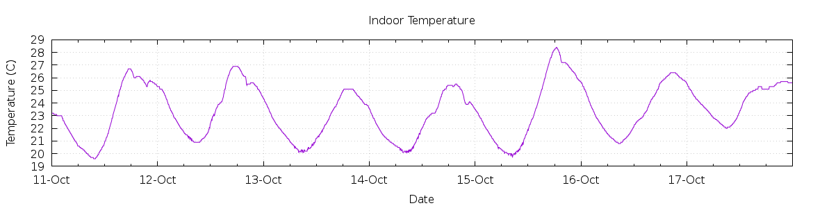 [7-day Indoor Temperature]