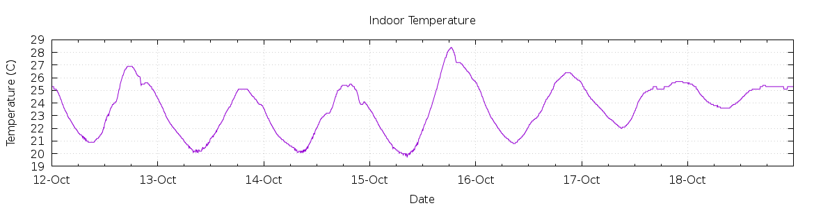 [7-day Indoor Temperature]