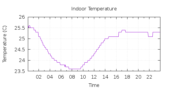 [1-day Indoor Temperature]