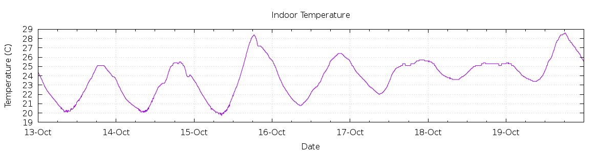 [7-day Indoor Temperature]