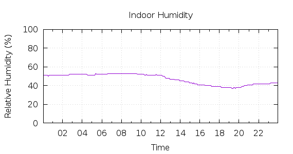 [1-day Humidity]