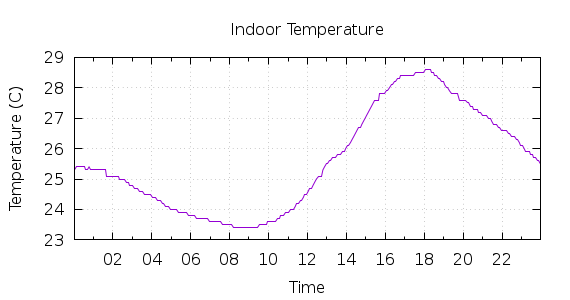 [1-day Indoor Temperature]