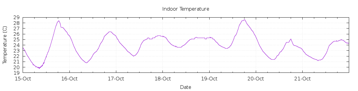 [7-day Indoor Temperature]