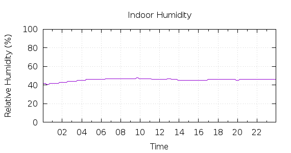 [1-day Humidity]