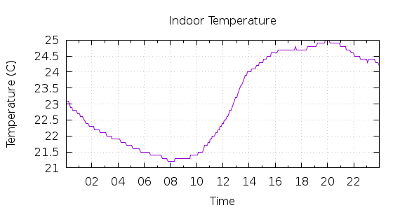 [1-day Indoor Temperature]