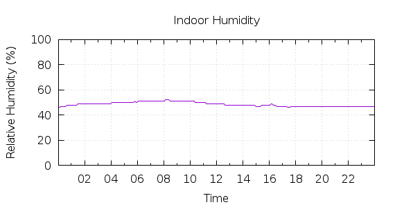 [1-day Humidity]