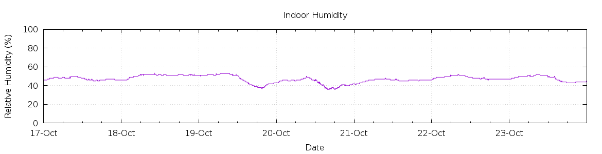 [7-day Humidity]