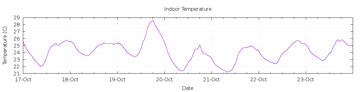 [7-day Indoor Temperature]