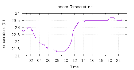 [1-day Indoor Temperature]