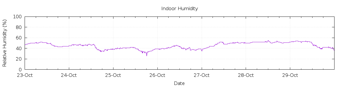 [7-day Humidity]