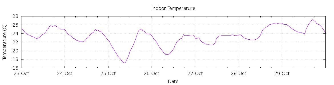 [7-day Indoor Temperature]