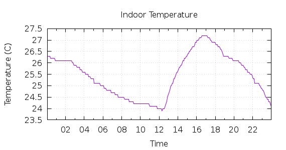 [1-day Indoor Temperature]