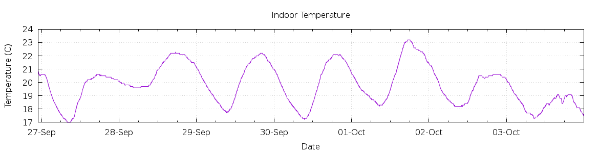 [7-day Indoor Temperature]